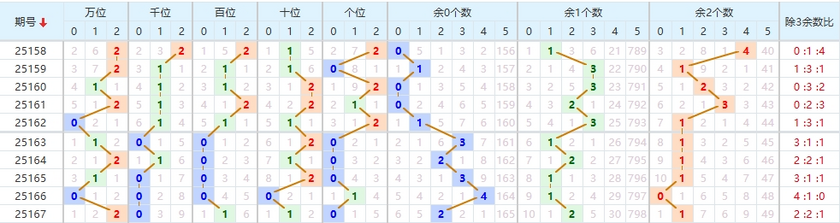 排列五2025168期七爷点灯推荐 012路分析