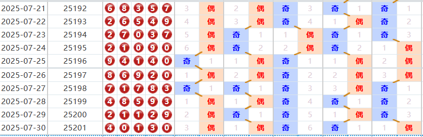 排列五第2025202期彩猫预测汇总奇偶分析