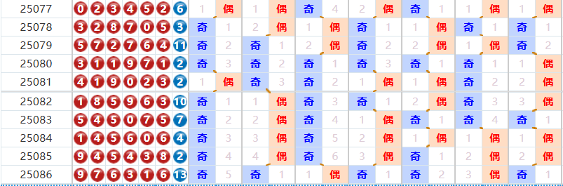 七星彩25087期友冬灵预测汇总预测友冬灵