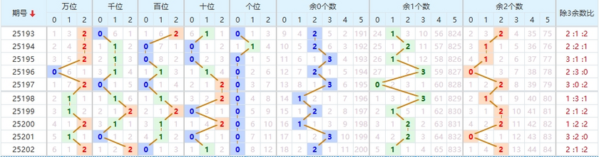 排列五2025203期七爷点灯推荐 012路分析