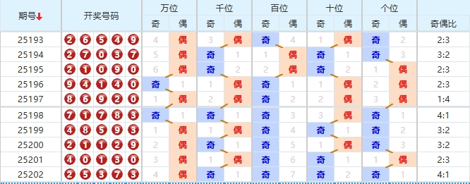 排列五第2025203期彩猫预测汇总奇偶分析