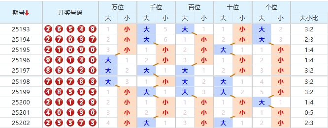 排列五第2025203期磊达十大专家大小分析